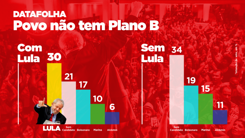 Imagem de Datafolha afirma: “Lula é imbatível”