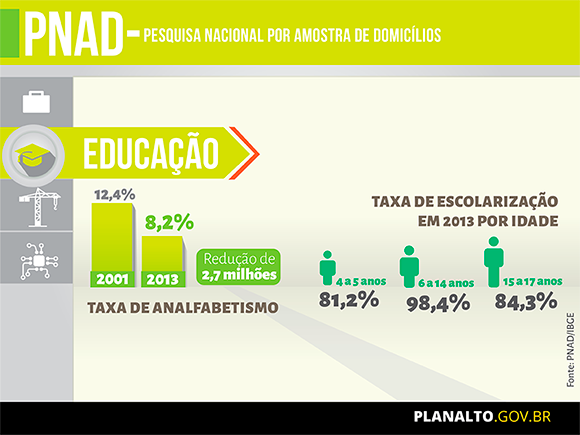 Imagem de Pesquisa aponta queda no analfabetismo no Brasil