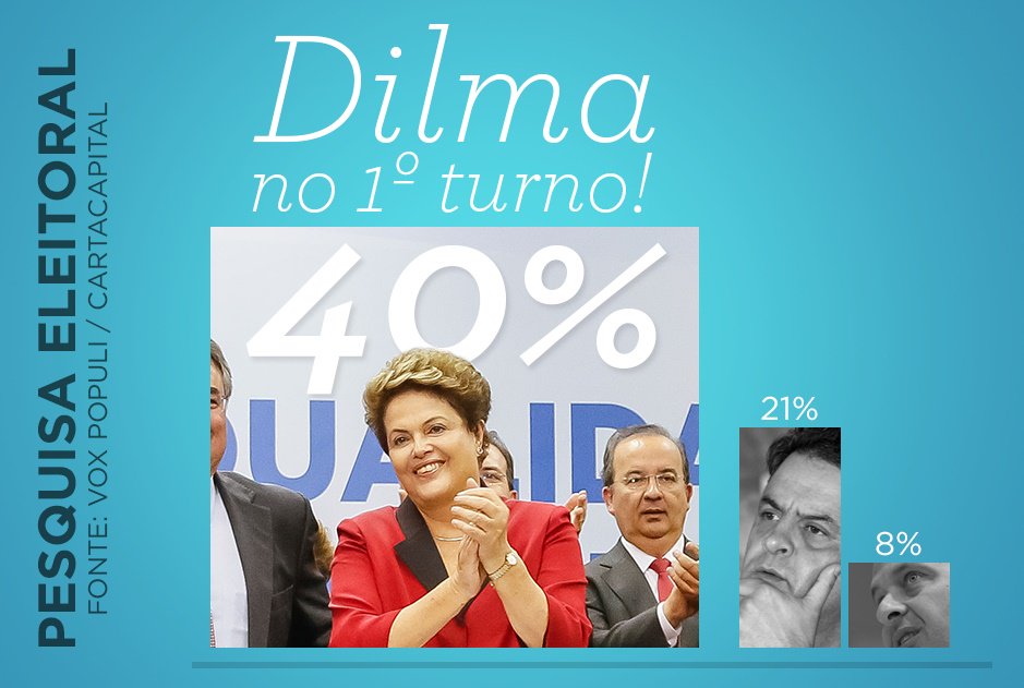 Imagem de Vox Populi: Dilma mantém liderança com 40% das intenções de voto 