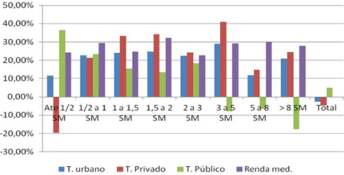 Imagem de Gastos com transporte público subiram mais de 30% ao longo de seis anos