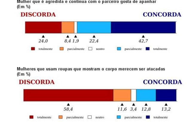 Imagem de São 26% e não 65% os que apoiam ataques a mulheres 