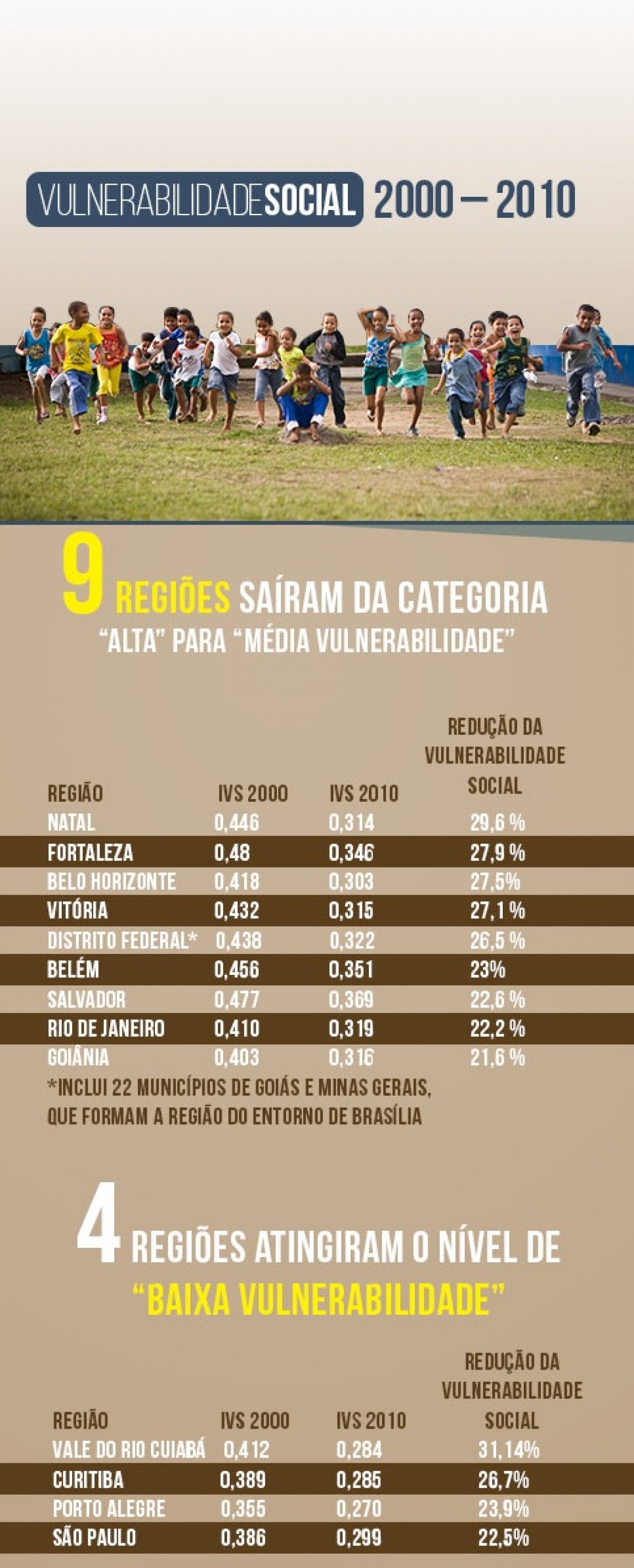 Imagem de Condição social dos brasileiros melhorou em 16 regiões metropolitanas